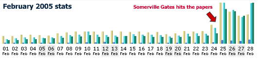 February 2005 site stats so huge spike when Somerville Gates hits newspapers