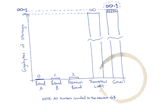 Gmail storage on it's way to infinity